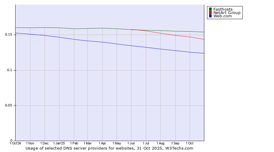 Historical trends in the usage of Fasthosts vs. NetArt Group vs. Web.com