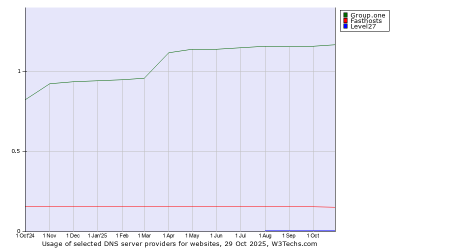 Historical trends in the usage of Group.one vs. Fasthosts vs. Level27