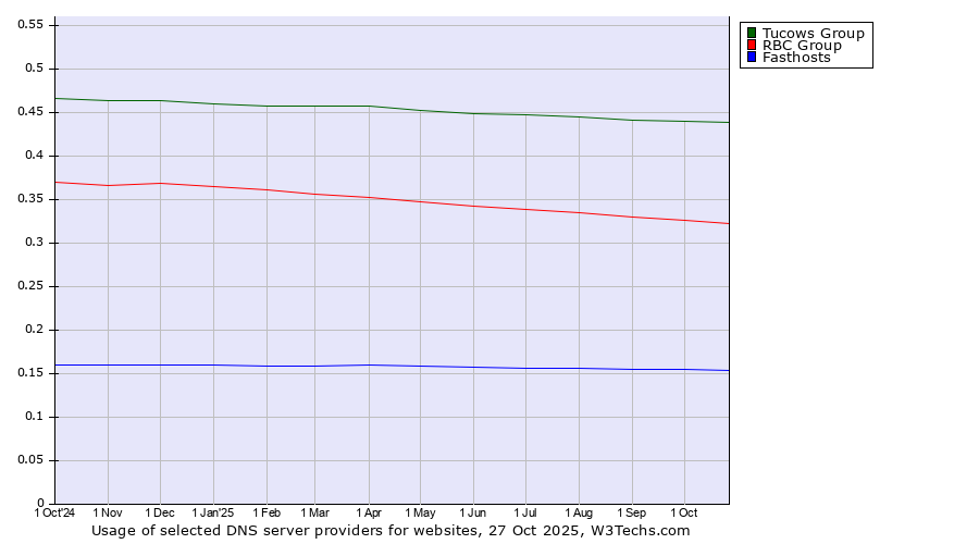 Historical trends in the usage of Tucows Group vs. RBC Group vs. Fasthosts