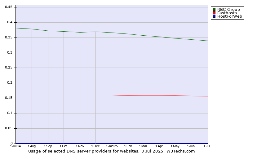 Historical trends in the usage of RBC Group vs. Fasthosts vs. HostForWeb