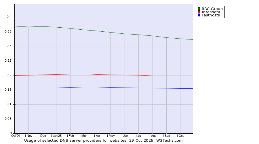 Historical trends in the usage of RBC Group vs. InterNetX vs. Fasthosts