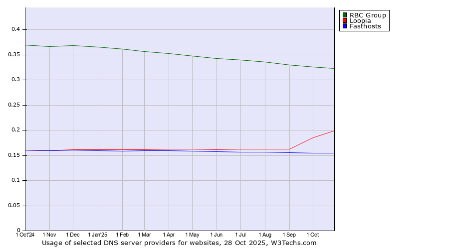 Historical trends in the usage of RBC Group vs. Loopia vs. Fasthosts