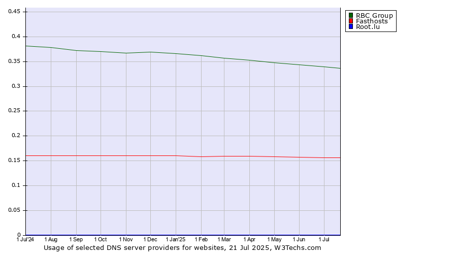 Historical trends in the usage of RBC Group vs. Fasthosts vs. Root.lu