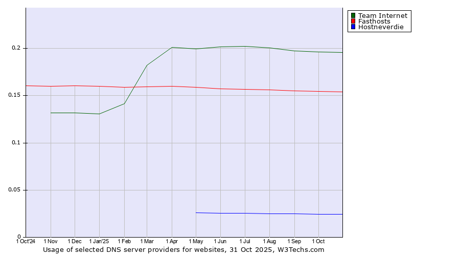 Historical trends in the usage of Team Internet vs. Fasthosts vs. Hostneverdie