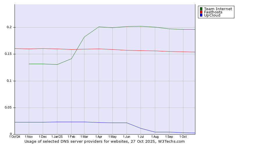 Historical trends in the usage of Team Internet vs. Fasthosts vs. UpCloud