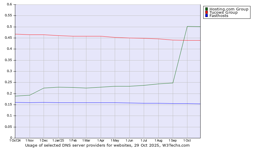 Historical trends in the usage of Hosting.com Group vs. Tucows Group vs. Fasthosts