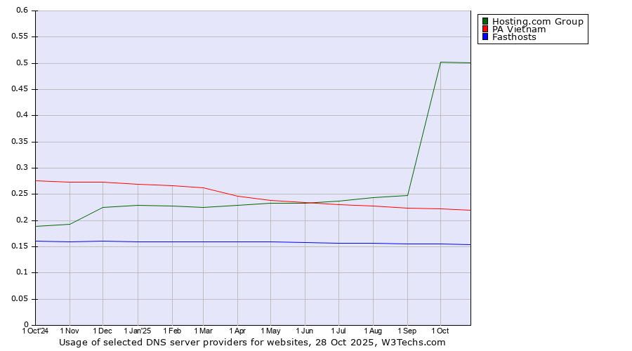 Historical trends in the usage of Hosting.com Group vs. PA Vietnam vs. Fasthosts