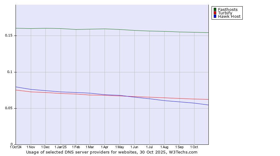 Historical trends in the usage of Fasthosts vs. Turbify vs. Hawk Host