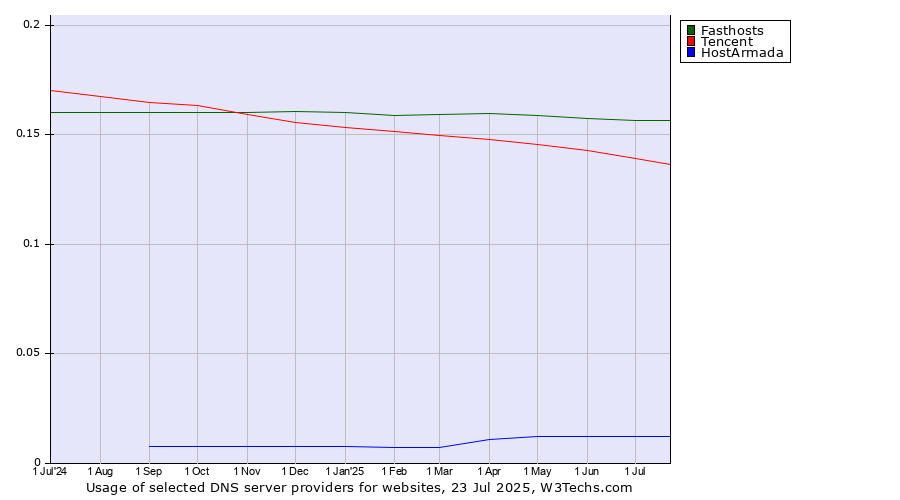 Historical trends in the usage of Fasthosts vs. Tencent vs. HostArmada