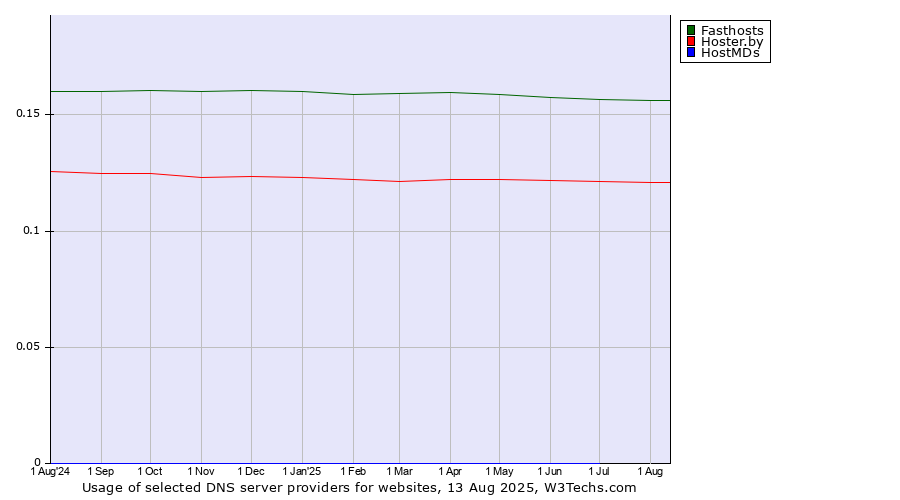 Historical trends in the usage of Fasthosts vs. Hoster.by vs. HostMDs
