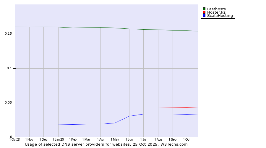 Historical trends in the usage of Fasthosts vs. Hoster.kz vs. ScalaHosting