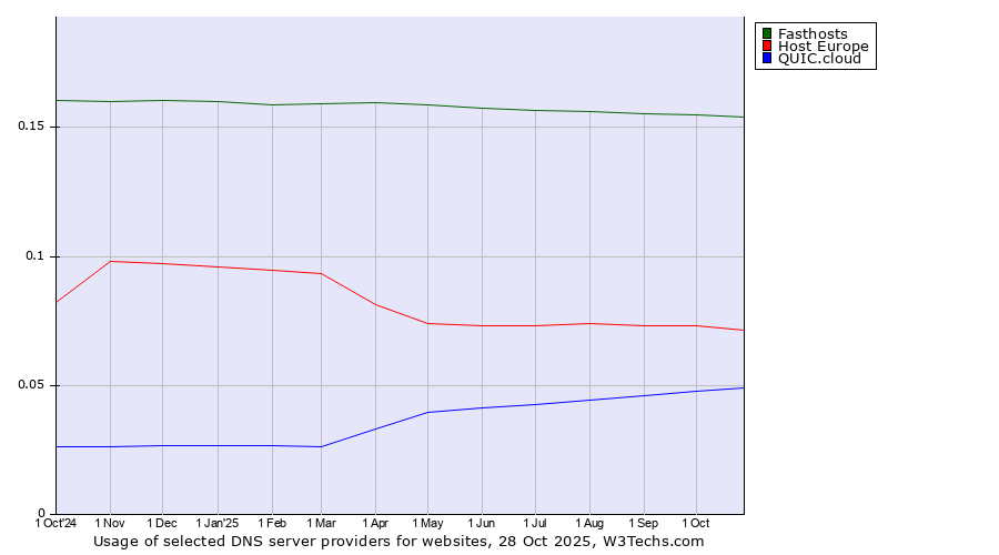 Historical trends in the usage of Fasthosts vs. Host Europe vs. QUIC.cloud