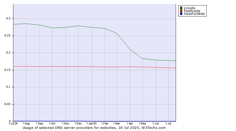 Historical trends in the usage of Linode vs. Fasthosts vs. HostForWeb