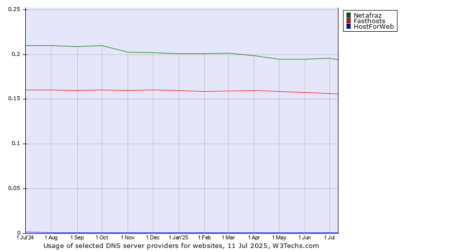 Historical trends in the usage of Netafraz vs. Fasthosts vs. HostForWeb