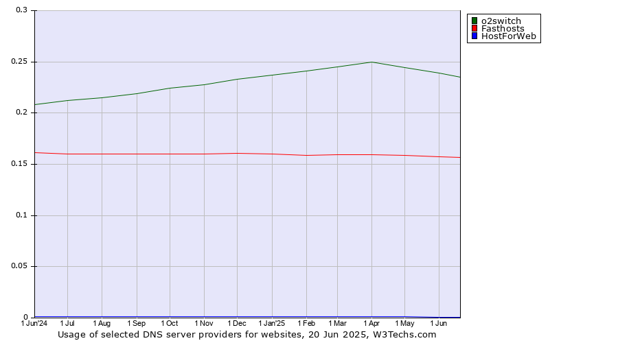 Historical trends in the usage of o2switch vs. Fasthosts vs. HostForWeb