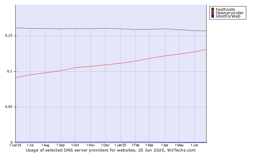 Historical trends in the usage of Fasthosts vs. Openprovider vs. HostForWeb