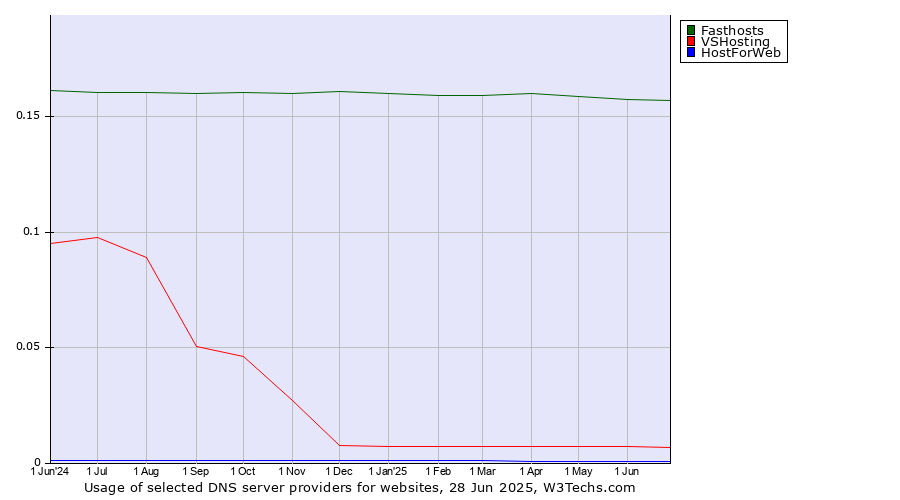 Historical trends in the usage of Fasthosts vs. VSHosting vs. HostForWeb