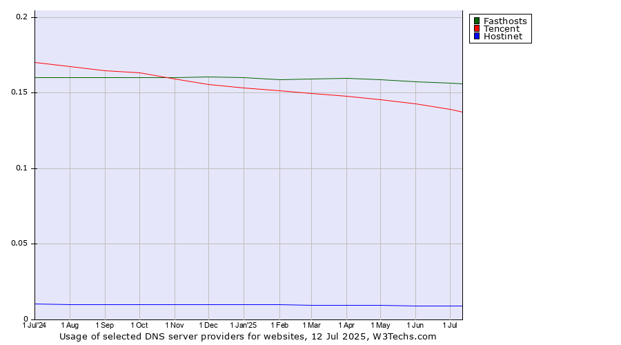 Historical trends in the usage of Fasthosts vs. Tencent vs. Hostinet