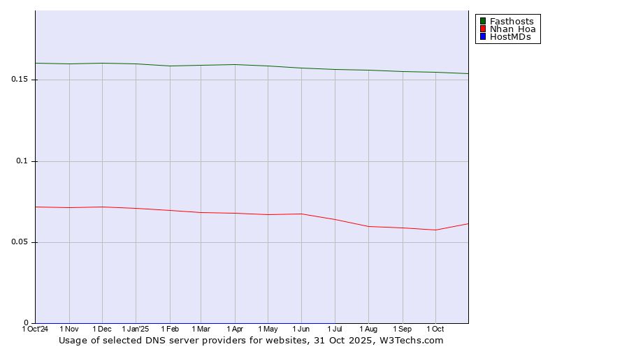 Historical trends in the usage of Fasthosts vs. Nhan Hoa vs. HostMDs