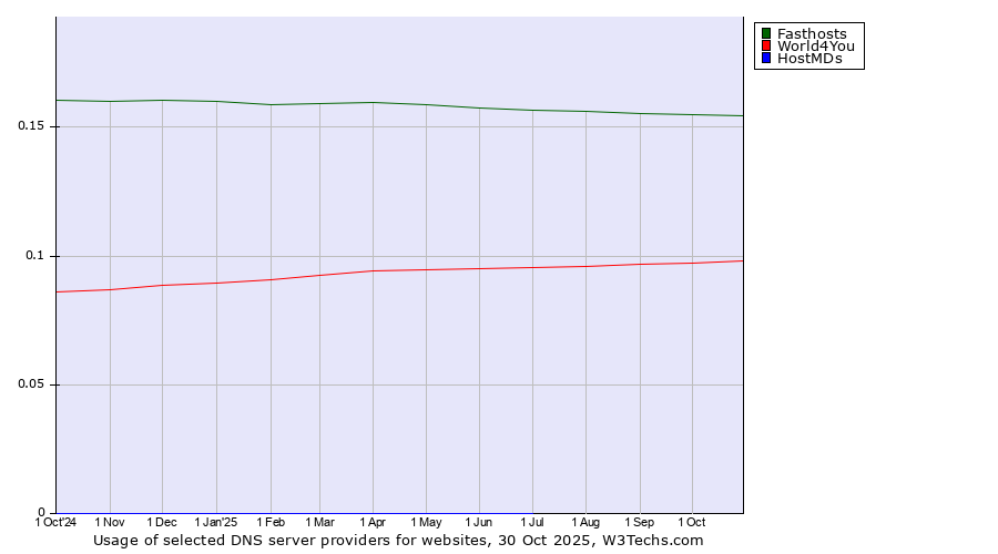 Historical trends in the usage of Fasthosts vs. World4You vs. HostMDs