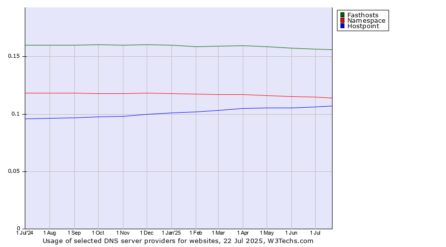Historical trends in the usage of Fasthosts vs. Namespace vs. Hostpoint