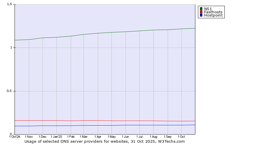 Historical trends in the usage of NS1 vs. Fasthosts vs. Hostpoint