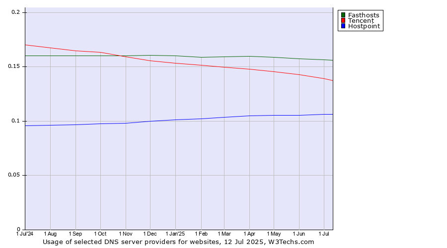 Historical trends in the usage of Fasthosts vs. Tencent vs. Hostpoint