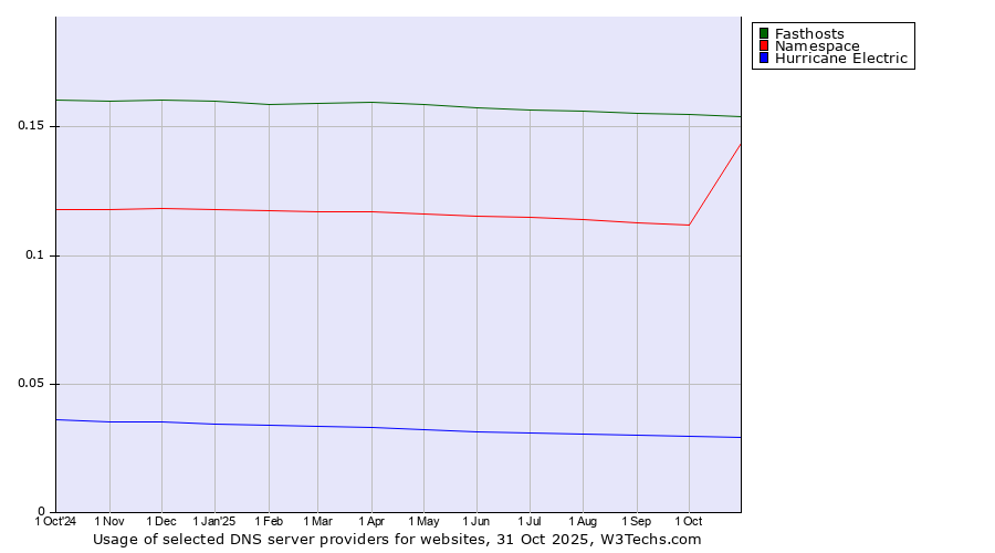 Historical trends in the usage of Fasthosts vs. Namespace vs. Hurricane Electric
