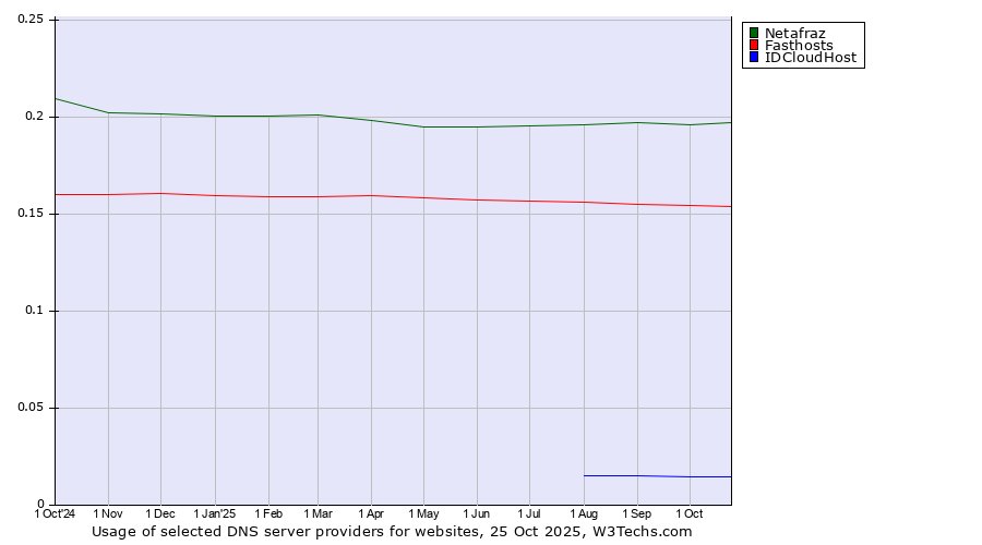 Historical trends in the usage of Netafraz vs. Fasthosts vs. IDCloudHost