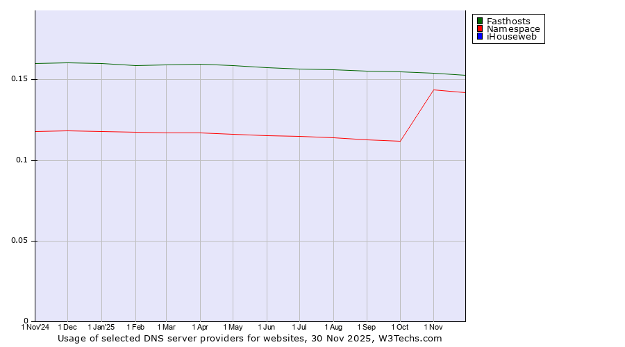 Historical trends in the usage of Fasthosts vs. Namespace vs. iHouseweb