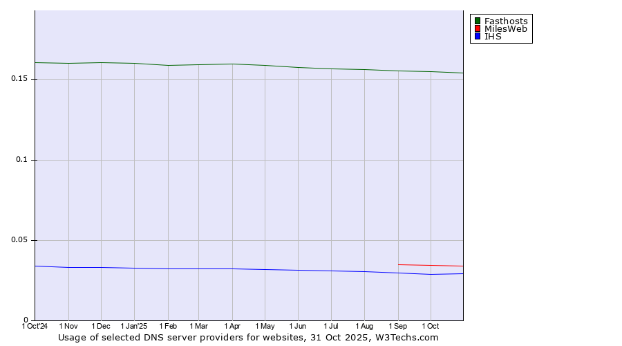 Historical trends in the usage of Fasthosts vs. MilesWeb vs. IHS