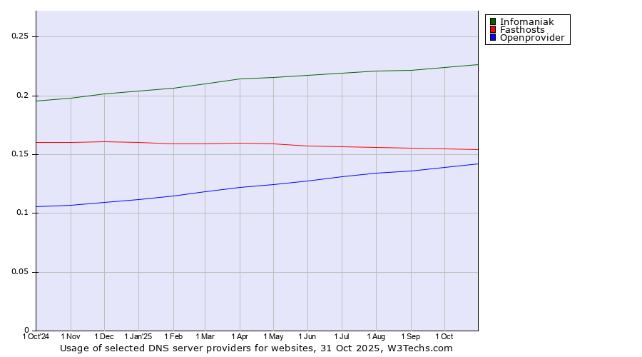 Historical trends in the usage of Infomaniak vs. Fasthosts vs. Openprovider
