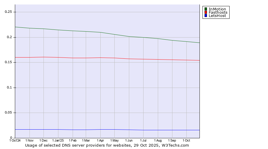 Historical trends in the usage of InMotion vs. Fasthosts vs. LetsHost