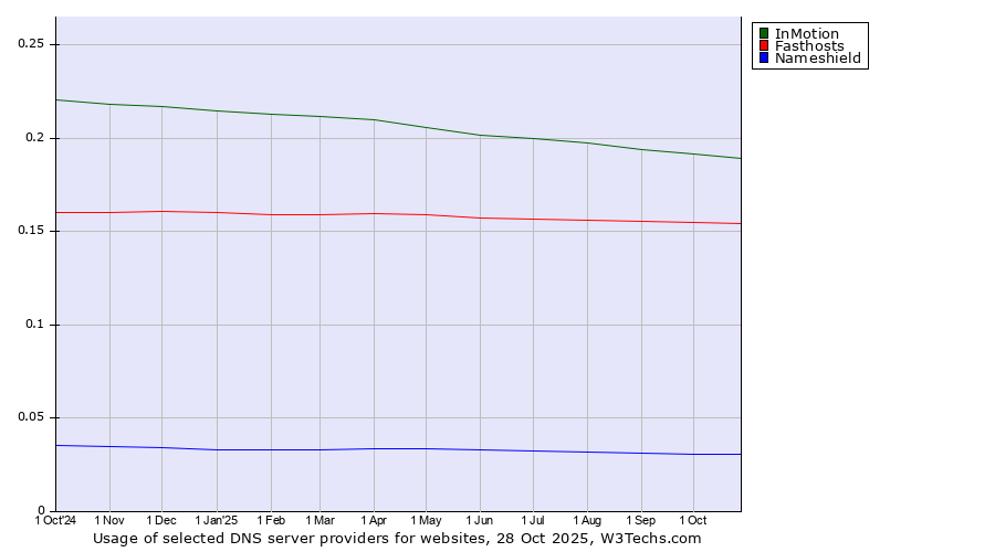 Historical trends in the usage of InMotion vs. Fasthosts vs. Nameshield
