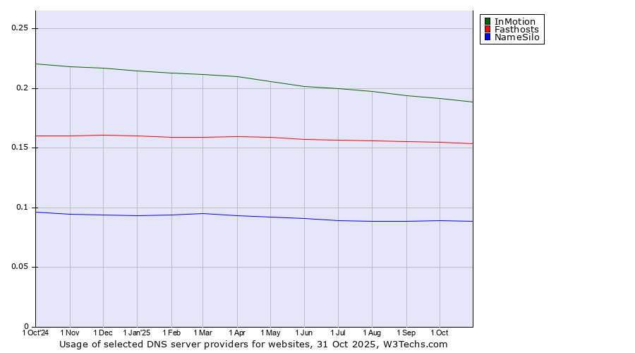 Historical trends in the usage of InMotion vs. Fasthosts vs. NameSilo