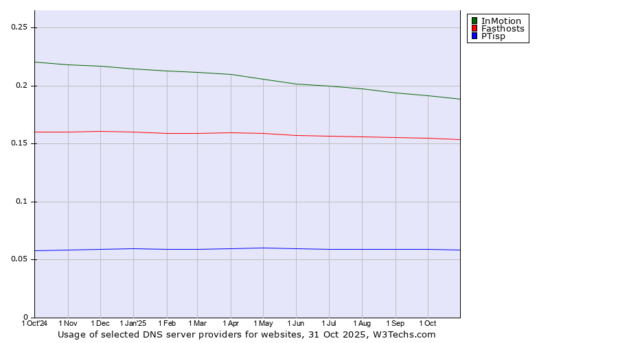 Historical trends in the usage of InMotion vs. Fasthosts vs. PTisp