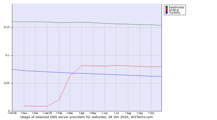 Historical trends in the usage of Fasthosts vs. Instra vs. Turbify