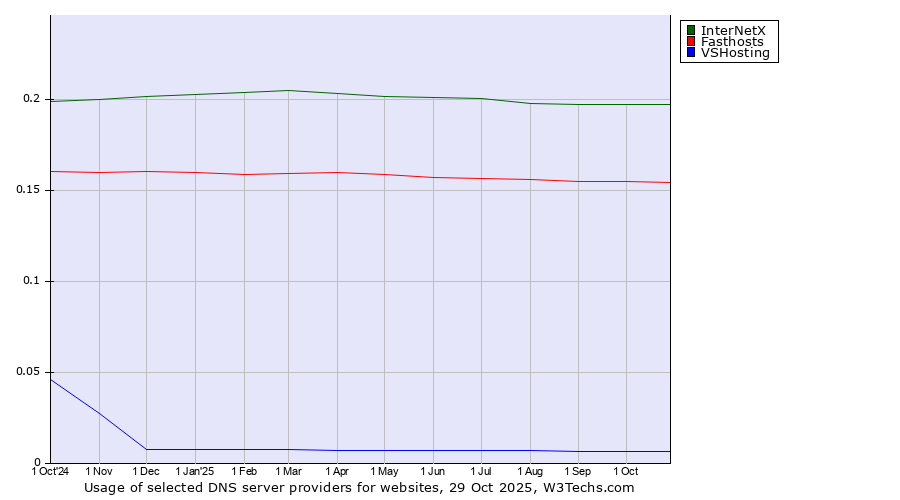 Historical trends in the usage of InterNetX vs. Fasthosts vs. VSHosting