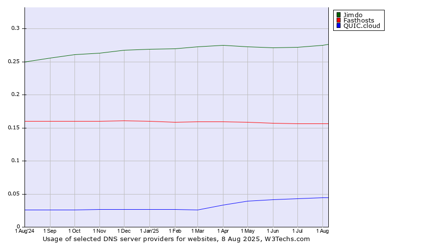 Historical trends in the usage of Jimdo vs. Fasthosts vs. QUIC.cloud