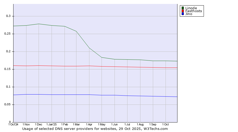 Historical trends in the usage of Linode vs. Fasthosts vs. Jino