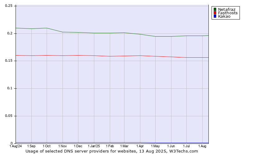 Historical trends in the usage of Netafraz vs. Fasthosts vs. Kakao