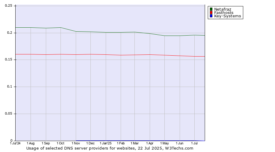 Historical trends in the usage of Netafraz vs. Fasthosts vs. Key-Systems