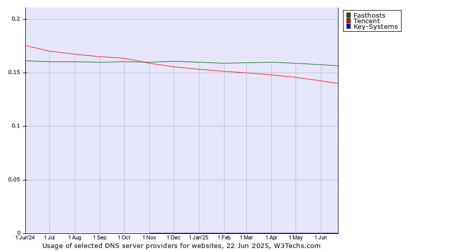 Historical trends in the usage of Fasthosts vs. Tencent vs. Key-Systems