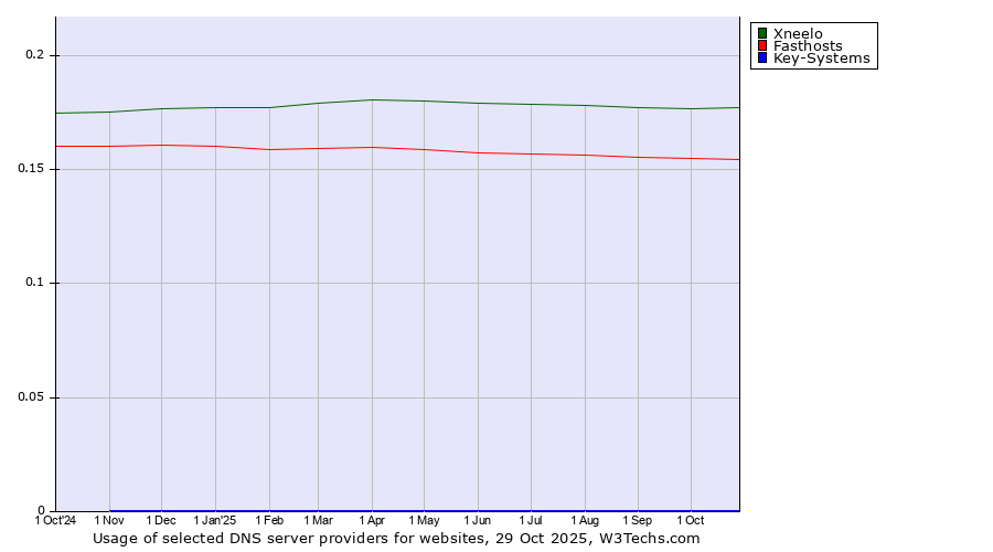 Historical trends in the usage of Xneelo vs. Fasthosts vs. Key-Systems