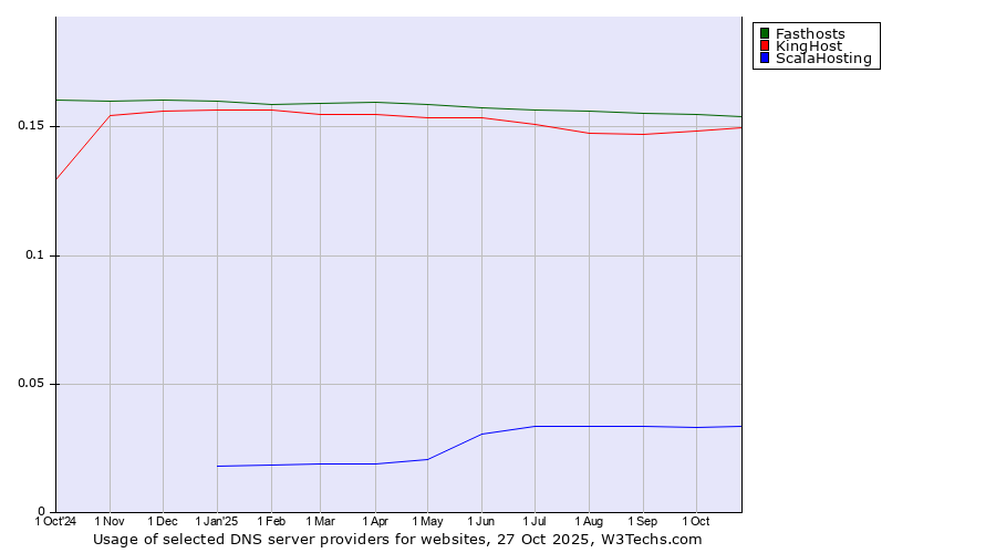 Historical trends in the usage of Fasthosts vs. KingHost vs. ScalaHosting
