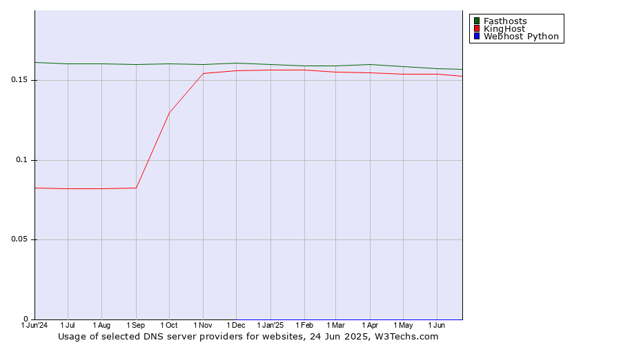 Historical trends in the usage of Fasthosts vs. KingHost vs. Webhost Python