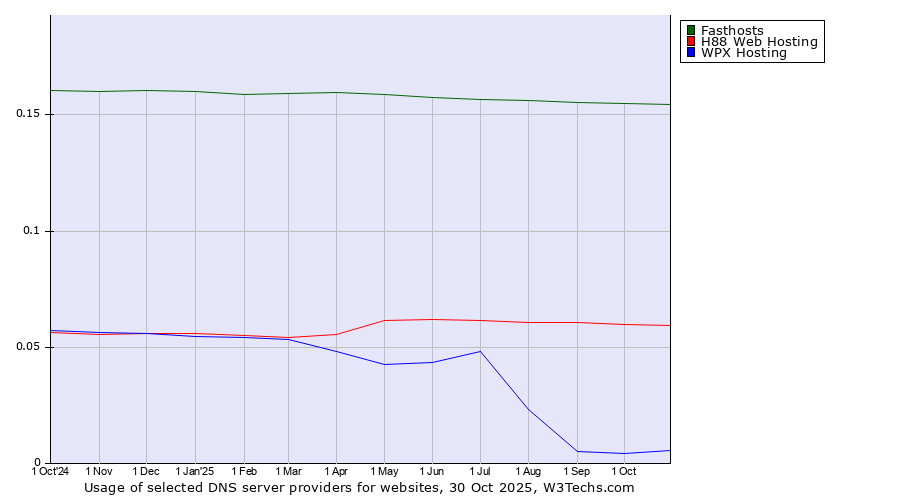 Historical trends in the usage of Fasthosts vs. H88 Web Hosting vs. WPX Hosting