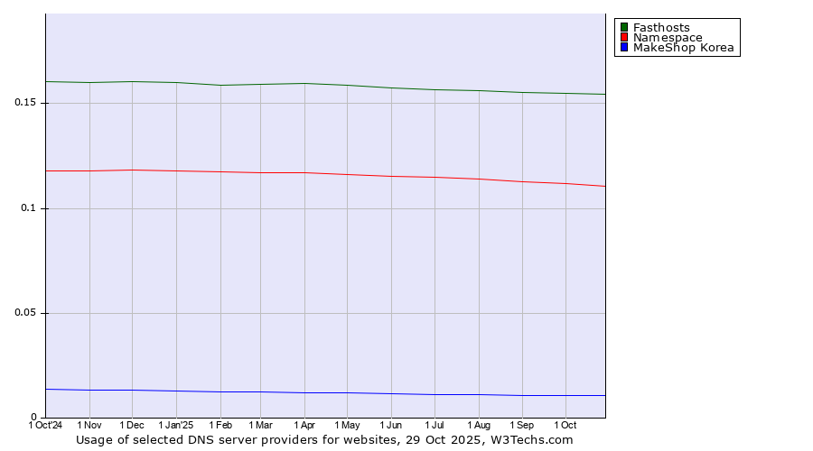 Historical trends in the usage of Fasthosts vs. Namespace vs. MakeShop Korea