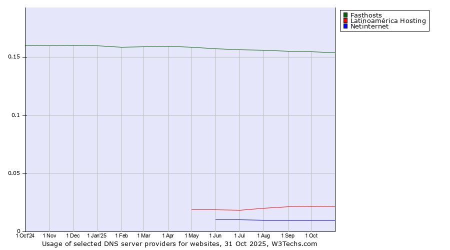 Historical trends in the usage of Fasthosts vs. Latinoamérica Hosting vs. Netinternet