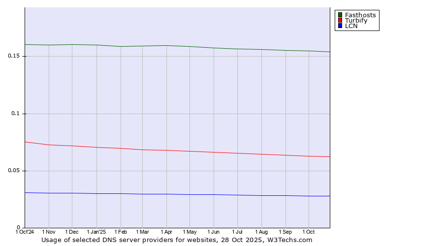 Historical trends in the usage of Fasthosts vs. Turbify vs. LCN